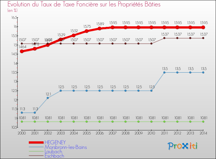Evolution du taux de la taxe foncière sur le bati pour HEGENEY et les communes proches de 2000 à 2014 Comparaison des taux de taxe foncière sur le bati pour HEGENEY et les communes voisines de 2000 à 2014