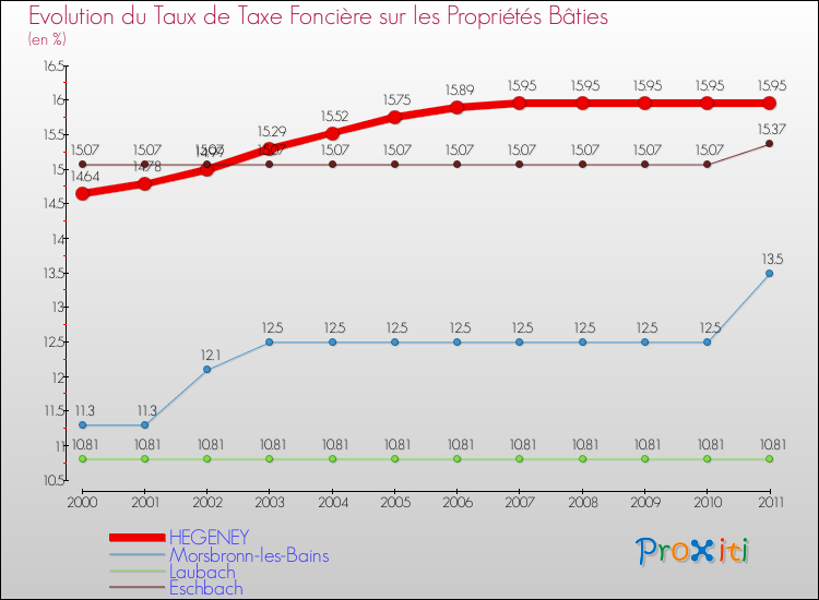 Evolution du taux de la taxe foncière sur le bati pour HEGENEY et les communes proches Comparaison des taux de taxe foncière sur le bati pour HEGENEY et les communes voisines