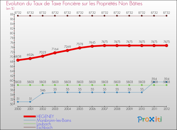 Evolution du taux de la taxe foncière sur les immeubles et terrains non batis pour HEGENEY et les communes proches de 2000 à 2012 Comparaison des taux de la taxe foncière sur les immeubles et terrains non batis pour HEGENEY et les communes voisines de 2000 à 2012