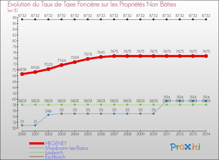 Evolution du taux de la taxe foncière sur les immeubles et terrains non batis pour HEGENEY et les communes proches de 2000 à 2014 Comparaison des taux de la taxe foncière sur les immeubles et terrains non batis pour HEGENEY et les communes voisines de 2000 à 2014
