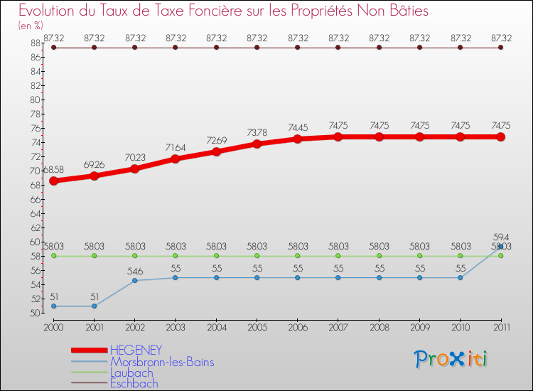 Evolution du taux de la taxe foncière sur les immeubles et terrains non batis pour HEGENEY et les communes proches Comparaison des taux de la taxe foncière sur les immeubles et terrains non batis pour HEGENEY et les communes voisines