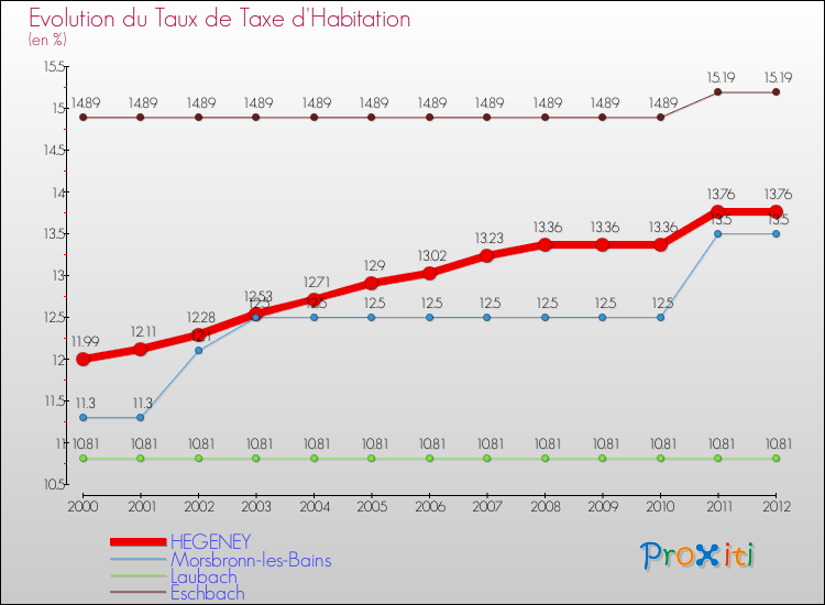 Evolution du taux de la taxe d'habitation pour HEGENEY et les communes proches Comparaison des taux de la taxe d'habitation pour HEGENEY et les communes voisines