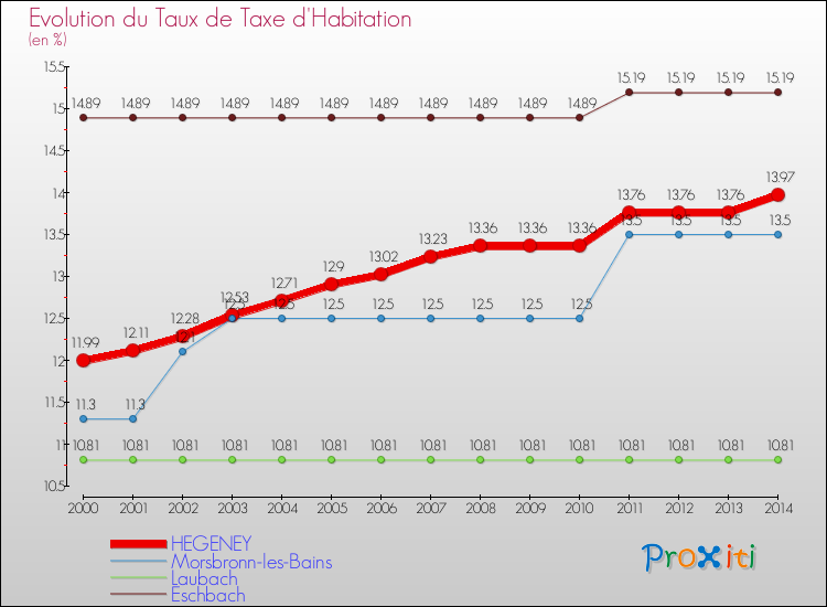 Evolution du taux de la taxe d'habitation pour HEGENEY et les communes proches de 2000 à 2014 Comparaison des taux de la taxe d'habitation pour HEGENEY et les communes voisines de 2000 à 2014