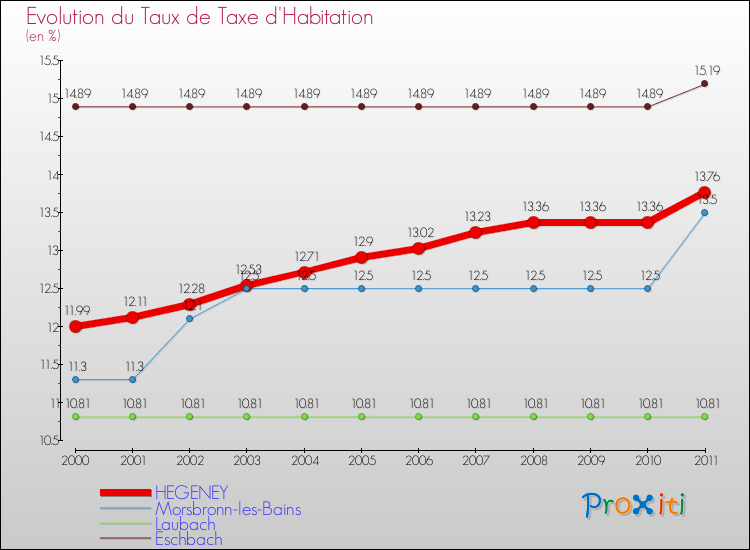 Evolution du taux de la taxe d'habitation pour HEGENEY et les communes proches Comparaison des taux de la taxe d'habitation pour HEGENEY et les communes voisines