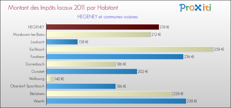 Montant des impôts locaux par Habitant pour HEGENEY et les communes proches Comparaison des impôts locaux par habitant pour HEGENEY et les communes voisines