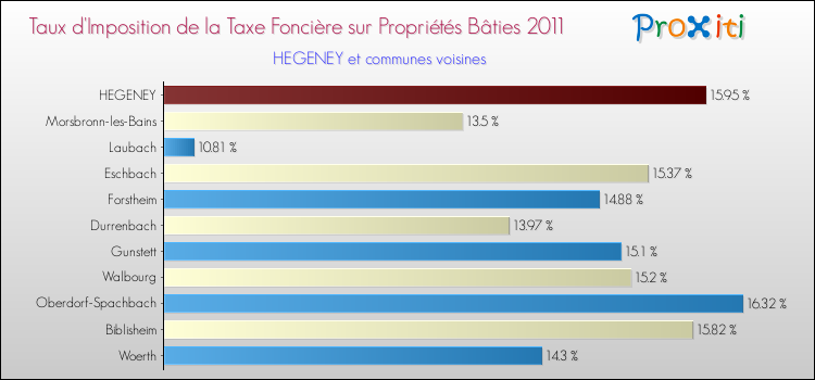 Taux d'imposition de la taxe foncière sur le bati 2011 pour HEGENEY et les communes proches Comparaison des taux d'imposition de la taxe foncière sur le bati 2011 pour HEGENEY et les communes voisines
