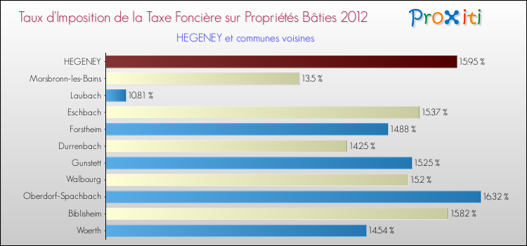 Taux d'imposition de la taxe foncière sur le bati 2012 pour HEGENEY et les communes proches Comparaison des taux d'imposition de la taxe foncière sur le bati 2012 pour HEGENEY et les communes voisines