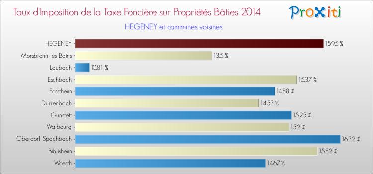 Taux d'imposition de la taxe foncière sur le bati 2014 pour HEGENEY et les communes proches Comparaison des taux d'imposition de la taxe foncière sur le bati 2014 pour HEGENEY et les communes voisines