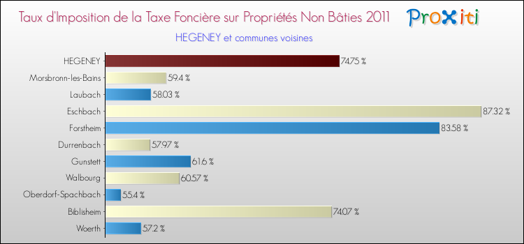Taux d'imposition de la taxe foncière sur les immeubles et terrains non batis 2011 pour HEGENEY et les communes proches Comparaison des taux d'imposition de la taxe foncière sur les immeubles et terrains non batis 2011 pour HEGENEY et les communes voisines