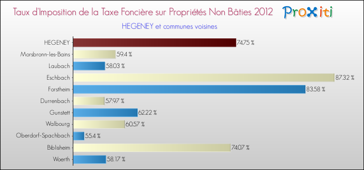Taux d'imposition de la taxe foncière sur les immeubles et terrains non batis 2012 pour HEGENEY et les communes proches Comparaison des taux d'imposition de la taxe foncière sur les immeubles et terrains non batis 2012 pour HEGENEY et les communes voisines
