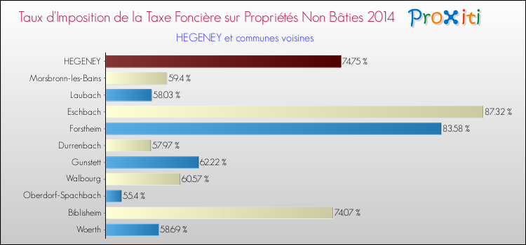 Taux d'imposition de la taxe foncière sur les immeubles et terrains non batis 2014 pour HEGENEY et les communes proches Comparaison des taux d'imposition de la taxe foncière sur les immeubles et terrains non batis 2014 pour HEGENEY et les communes voisines