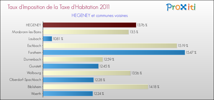Taux d'imposition de la taxe d'habitation 2011 pour HEGENEY et les communes proches Comparaison des taux d'imposition de la taxe d'habitation 2011 pour HEGENEY et les communes voisines