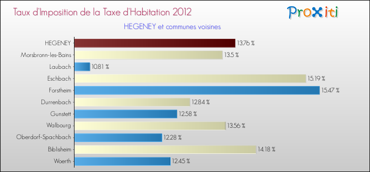 Taux d'imposition de la taxe d'habitation 2012 pour HEGENEY et les communes proches Comparaison des taux d'imposition de la taxe d'habitation 2012 pour HEGENEY et les communes voisines