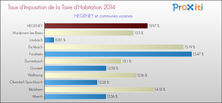 Taux d'imposition de la taxe d'habitation 2014 pour HEGENEY et les communes proches Comparaison des taux d'imposition de la taxe d'habitation 2014 pour HEGENEY et les communes voisines