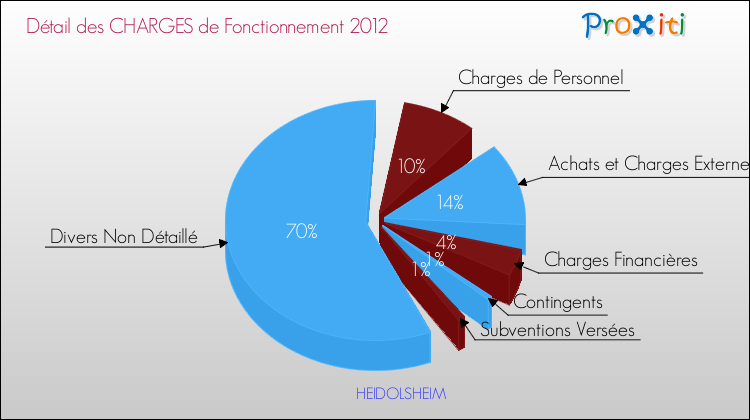 Décomposition des Charges de Fonctionnement 2012 de la commune de HEIDOLSHEIM Charges de Fonctionnement 2012 pour la commune de HEIDOLSHEIM