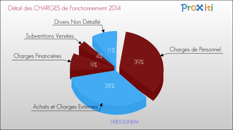 Décomposition des Charges de Fonctionnement 2014 de la commune de HEIDOLSHEIM Charges de Fonctionnement 2014 pour la commune de HEIDOLSHEIM