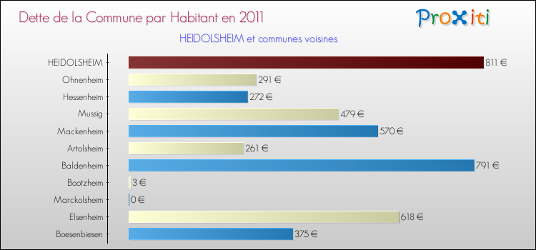 Dette par habitant de la commune en 2011 pour HEIDOLSHEIM et les communes proches Comparaison de la dette par habitant de la commune en 2011 pour HEIDOLSHEIM et les communes voisines