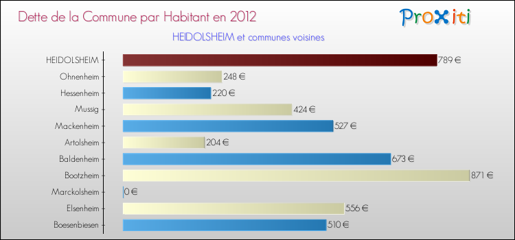Dette par habitant de la commune en 2012 pour HEIDOLSHEIM et les communes proches Comparaison de la dette par habitant de la commune en 2012 pour HEIDOLSHEIM et les communes voisines