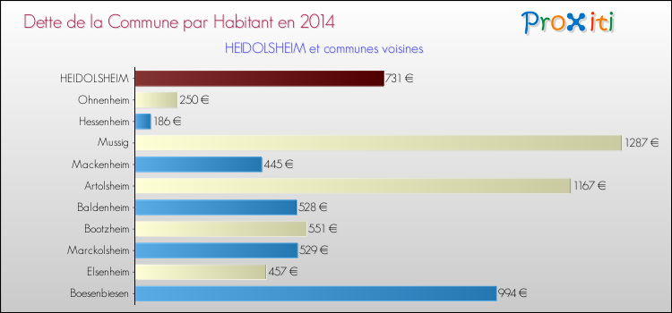 Dette par habitant de la commune en 2014 pour HEIDOLSHEIM et les communes proches Comparaison de la dette par habitant de la commune en 2014 pour HEIDOLSHEIM et les communes voisines