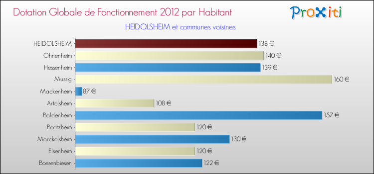 Montant des dotations globales de fonctionnement DGF par Habitant pour HEIDOLSHEIM et les communes proches Comparaison des des dotations globales de fonctionnement DGF par habitant pour HEIDOLSHEIM et les communes voisines