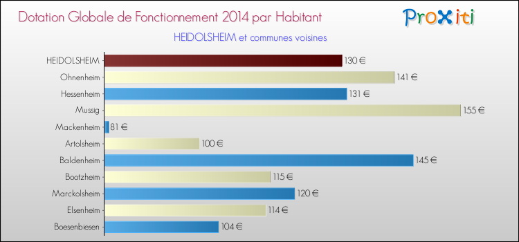 Montant des dotations globales de fonctionnement DGF par Habitant pour HEIDOLSHEIM et les communes proches en 2014. Comparaison des des dotations globales de fonctionnement DGF par habitant pour HEIDOLSHEIM et les communes voisines en 2014.