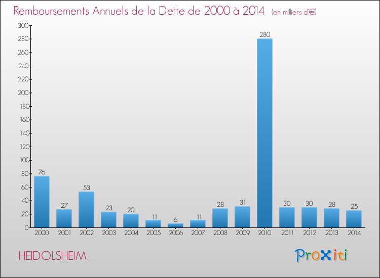 Evolution de l'annuité de la dette pour la commune de HEIDOLSHEIM de 2000 à 2014 Annuités de la dette pour HEIDOLSHEIM de 2000 à 2014