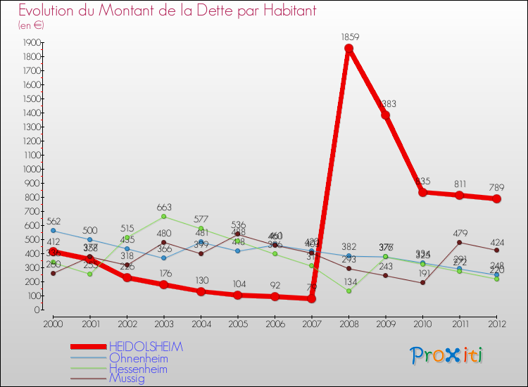 Evolution de la dette par habitant pour la commune de HEIDOLSHEIM et les communes proches de 2000 à 2012 Comparaison de la dette par habitant pour HEIDOLSHEIM et les communes voisines de 2000 à 2012