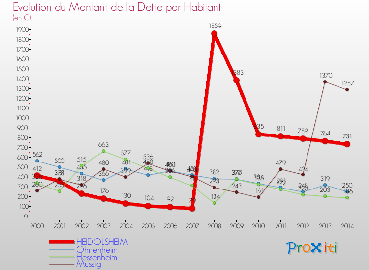 Evolution de la dette par habitant pour la commune de HEIDOLSHEIM et les communes proches de 2000 à 2014 Comparaison de la dette par habitant pour HEIDOLSHEIM et les communes voisines de 2000 à 2014