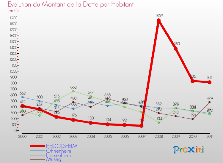 Evolution de la dette par habitant pour la commune de HEIDOLSHEIM et les communes proches Comparaison de la dette par habitant pour HEIDOLSHEIM et les communes voisines