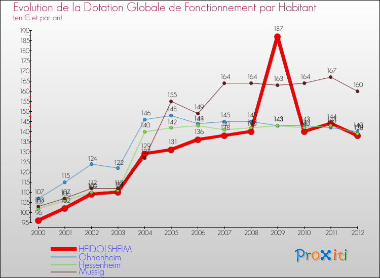 Evolution et montant de la dotation globale de fonctionnement par Habitant pour HEIDOLSHEIM et les communes proches Comparaison des dotations globales de fonctionnement par habitant pour HEIDOLSHEIM et les communes voisines