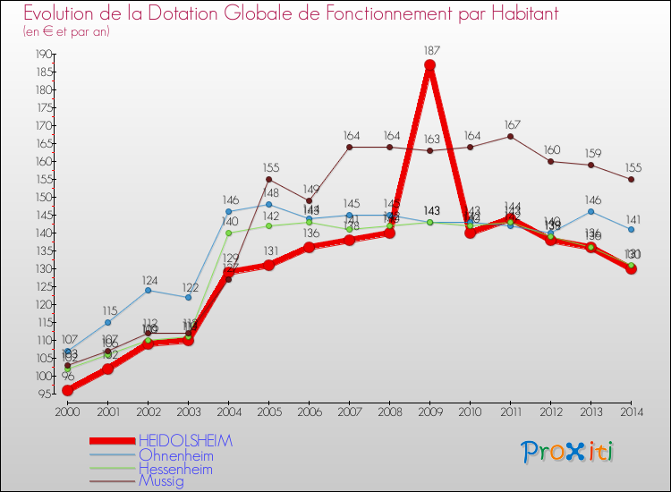 Evolution et montant de la dotation globale de fonctionnement par Habitant pour HEIDOLSHEIM et les communes proches de 2000 à 2014. Comparaison des dotations globales de fonctionnement par habitant pour HEIDOLSHEIM et les communes voisines de 2000 à 2014.