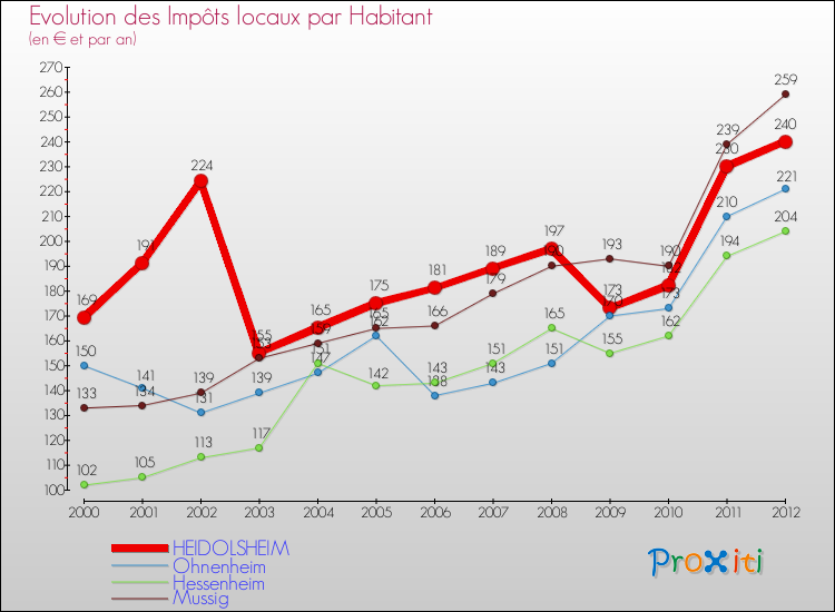 Evolution et montant des impôts locaux par Habitant pour HEIDOLSHEIM et les communes proches Comparaison des impôts locaux par habitant pour HEIDOLSHEIM et les communes voisines