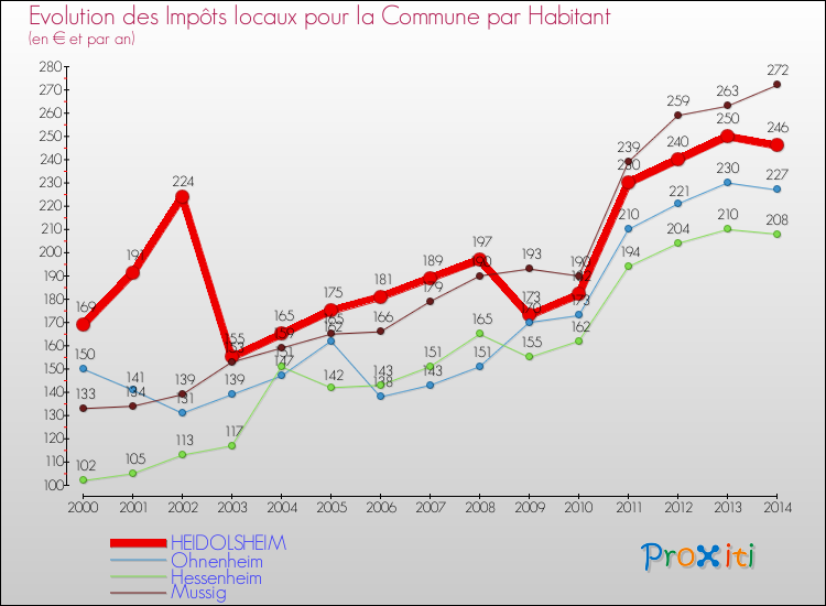Evolution et montant des impôts locaux par Habitant pour HEIDOLSHEIM et les communes proches de 2000 à 2014 Comparaison des impôts locaux par habitant pour HEIDOLSHEIM et les communes voisines de 2000 à 2014