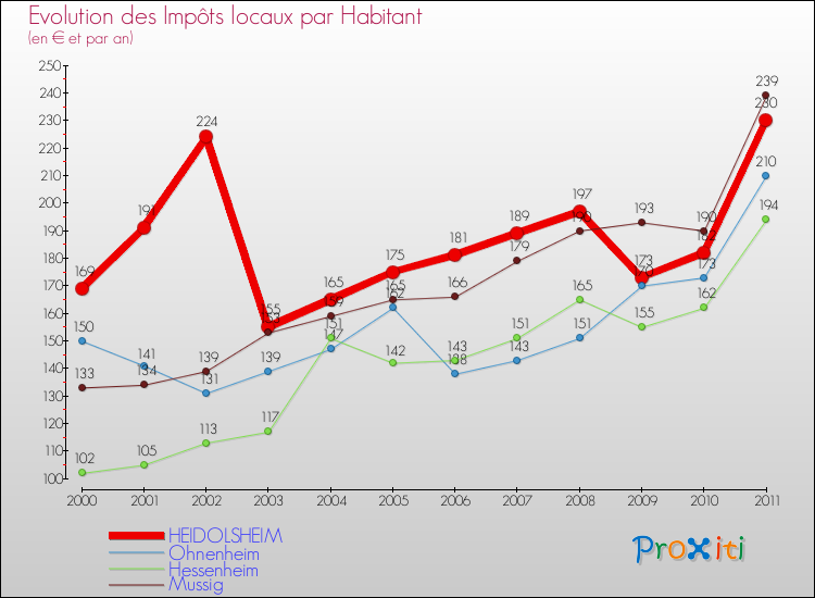 Evolution et montant des impôts locaux par Habitant pour HEIDOLSHEIM et les communes proches Comparaison des impôts locaux par habitant pour HEIDOLSHEIM et les communes voisines