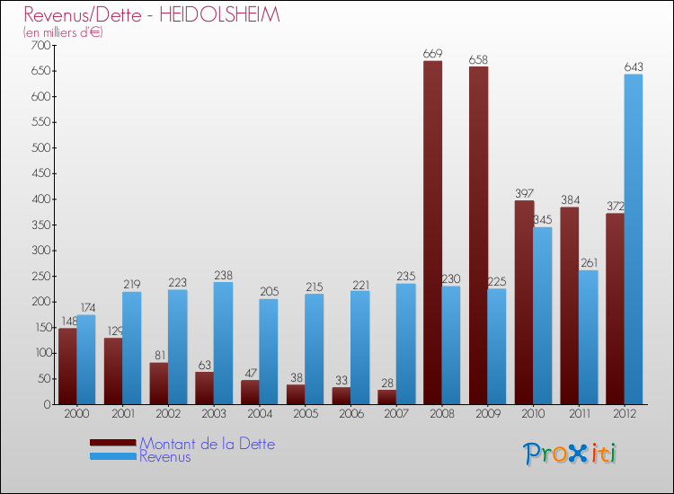 Evolution comparée de la dette et des revenus pour la commune de HEIDOLSHEIM de 2000 à 2012 Comparaison de la dette et des revenus pour HEIDOLSHEIM de 2000 à 2012