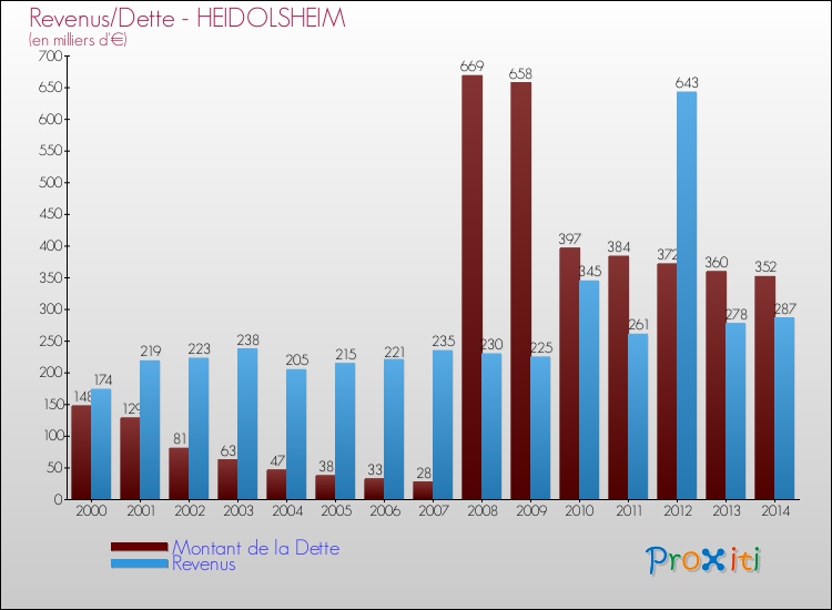 Evolution comparée de la dette et des revenus pour la commune de HEIDOLSHEIM de 2000 à 2014 Comparaison de la dette et des revenus pour HEIDOLSHEIM de 2000 à 2014