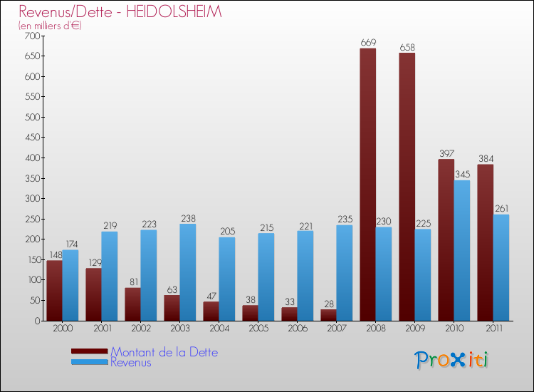 Evolution comparée de la dette et des revenus pour la commune de HEIDOLSHEIM de 2000 à 2011 Comparaison de la dette et des revenus pour HEIDOLSHEIM de 2000 à 2011