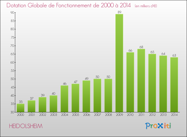 Evolution du montant de la Dotation Globale de Fonctionnement pour la commune de HEIDOLSHEIM de 2000 à 2014 Evolution du montant de la Dotation Globale de Fonctionnement pour HEIDOLSHEIM de 2000 à 2014