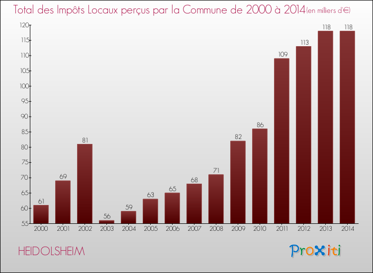 Evolution des Impôts Locaux pour la commune de HEIDOLSHEIM de 2000 à 2014 Evolution des Impôts Locaux pour HEIDOLSHEIM de 2000 à 2014