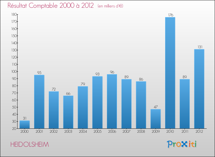 Evolution du résultat comptable pour la commune de HEIDOLSHEIM de 2000 à 2012 Evolution du résultat comptable pour HEIDOLSHEIM de 2000 à 2012
