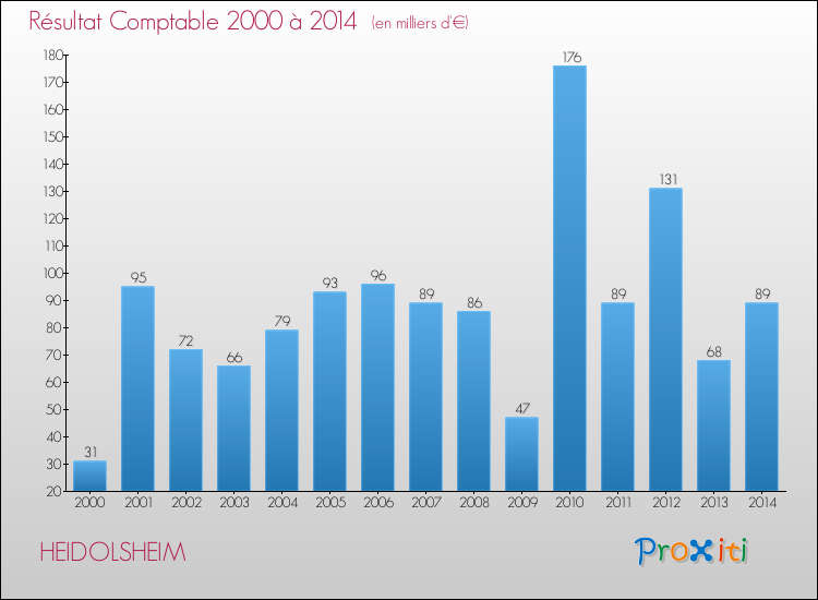 Evolution du résultat comptable pour la commune de HEIDOLSHEIM de 2000 à 2014 Evolution du résultat comptable pour HEIDOLSHEIM de 2000 à 2014