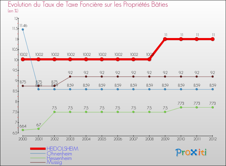 Evolution du taux de la taxe foncière sur le bati pour HEIDOLSHEIM et les communes proches de 2000 à 2012 Comparaison des taux de taxe foncière sur le bati pour HEIDOLSHEIM et les communes voisines de 2000 à 2012