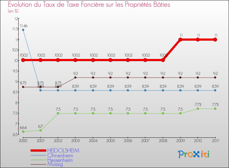 Evolution du taux de la taxe foncière sur le bati pour HEIDOLSHEIM et les communes proches Comparaison des taux de taxe foncière sur le bati pour HEIDOLSHEIM et les communes voisines
