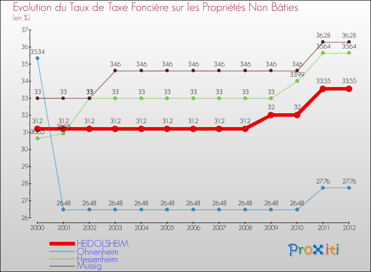 Evolution du taux de la taxe foncière sur les immeubles et terrains non batis pour HEIDOLSHEIM et les communes proches de 2000 à 2012 Comparaison des taux de la taxe foncière sur les immeubles et terrains non batis pour HEIDOLSHEIM et les communes voisines de 2000 à 2012