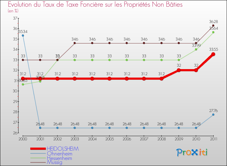 Evolution du taux de la taxe foncière sur les immeubles et terrains non batis pour HEIDOLSHEIM et les communes proches Comparaison des taux de la taxe foncière sur les immeubles et terrains non batis pour HEIDOLSHEIM et les communes voisines