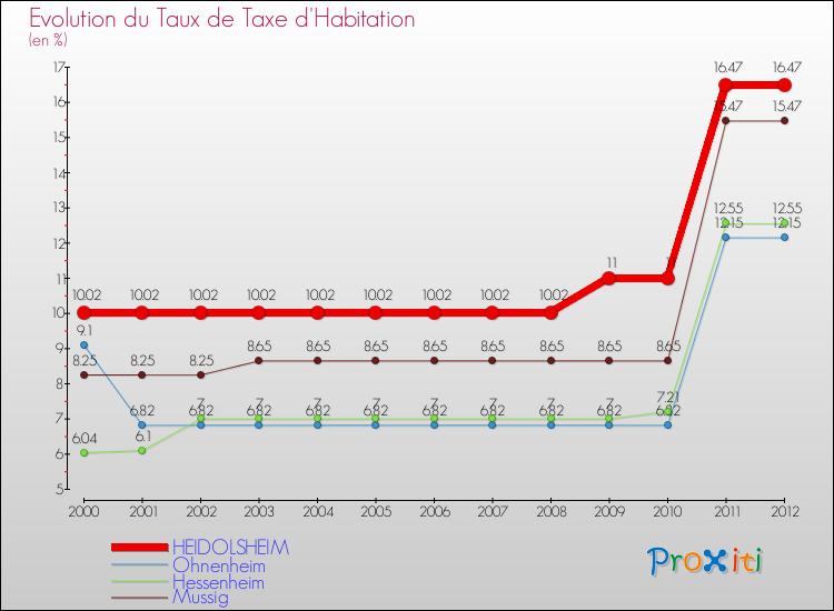 Evolution du taux de la taxe d'habitation pour HEIDOLSHEIM et les communes proches Comparaison des taux de la taxe d'habitation pour HEIDOLSHEIM et les communes voisines