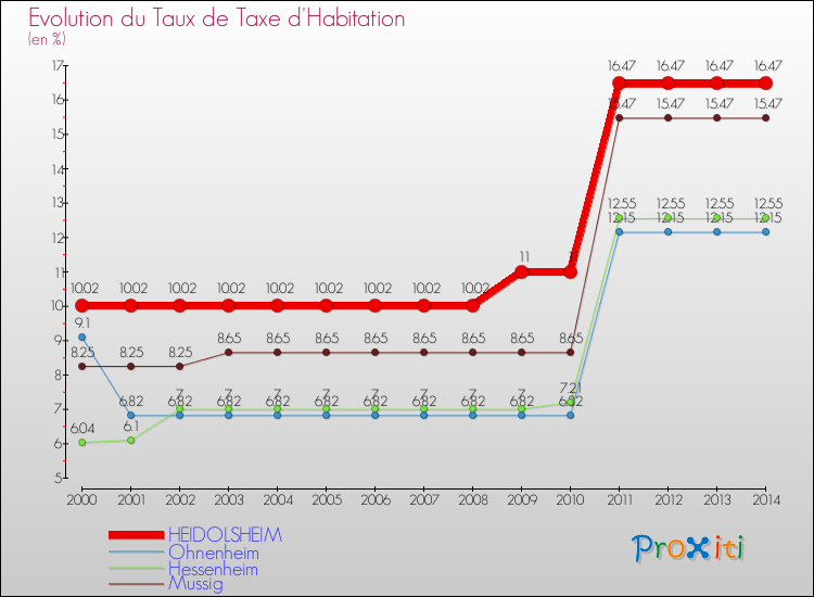 Evolution du taux de la taxe d'habitation pour HEIDOLSHEIM et les communes proches de 2000 à 2014 Comparaison des taux de la taxe d'habitation pour HEIDOLSHEIM et les communes voisines de 2000 à 2014