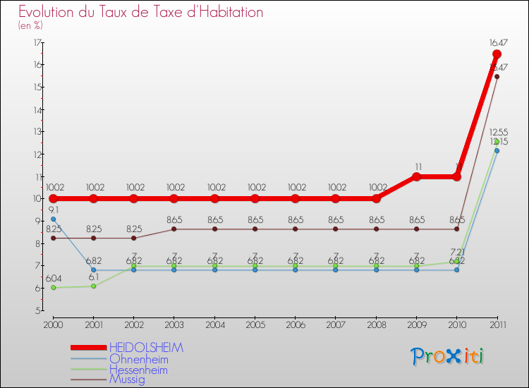 Evolution du taux de la taxe d'habitation pour HEIDOLSHEIM et les communes proches Comparaison des taux de la taxe d'habitation pour HEIDOLSHEIM et les communes voisines
