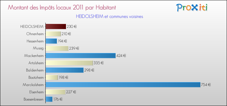 Montant des impôts locaux par Habitant pour HEIDOLSHEIM et les communes proches Comparaison des impôts locaux par habitant pour HEIDOLSHEIM et les communes voisines