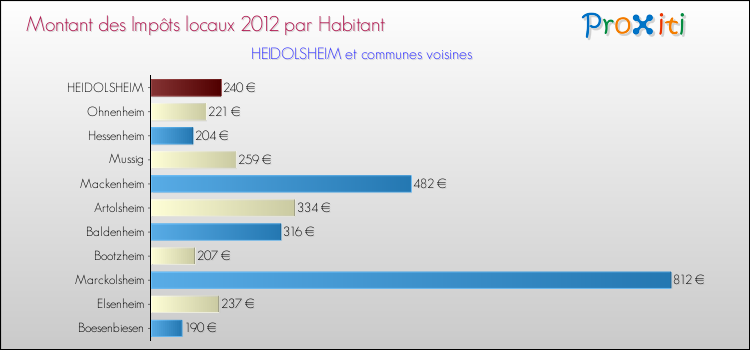 Montant des impôts locaux par Habitant pour HEIDOLSHEIM et les communes proches Comparaison des impôts locaux par habitant pour HEIDOLSHEIM et les communes voisines